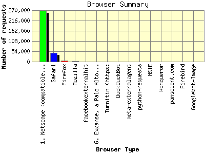Browser Summary: Number of requests by Browser Type.