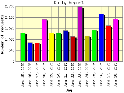 Daily Report: Number of requests by Day.