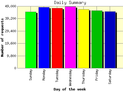 Daily Summary: Number of requests by Day of the week.