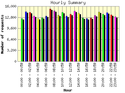 Hourly Summary: Number of requests by Hour.