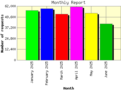 Monthly Report: Number of requests by Month.