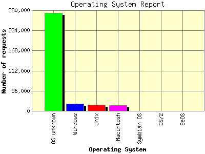 Operating System Report: Number of requests by Operating System.