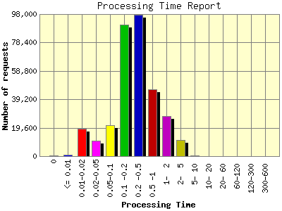 Processing Time Report: Number of requests by Processing Time.