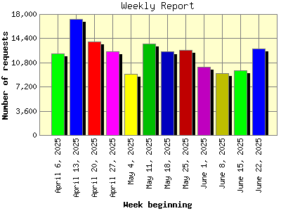 Weekly Report: Number of requests by Week beginning.